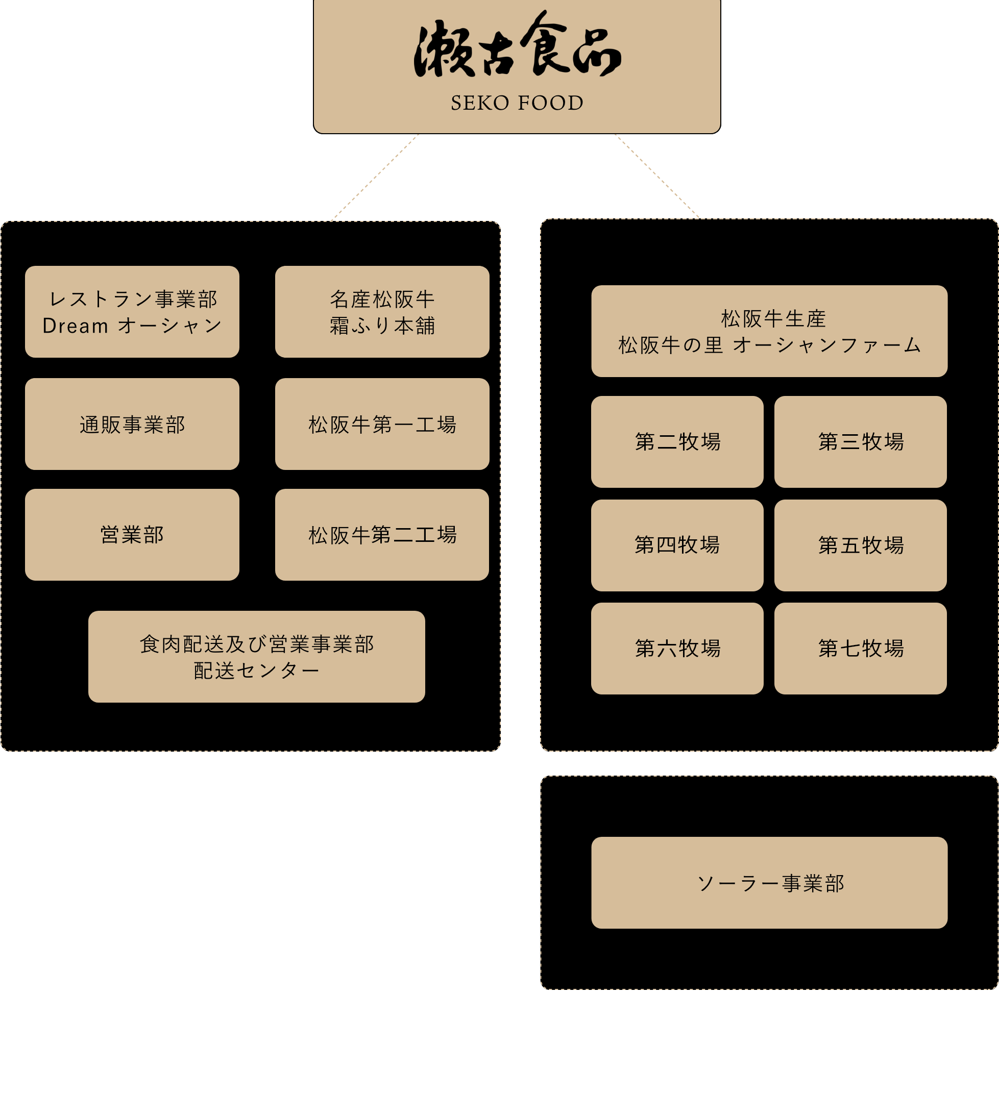 瀬古食品グループの組織図